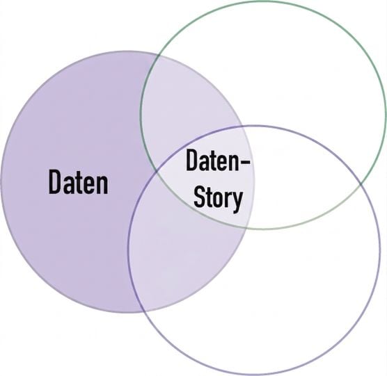 Venn-Diagramm mit dem Wort Daten