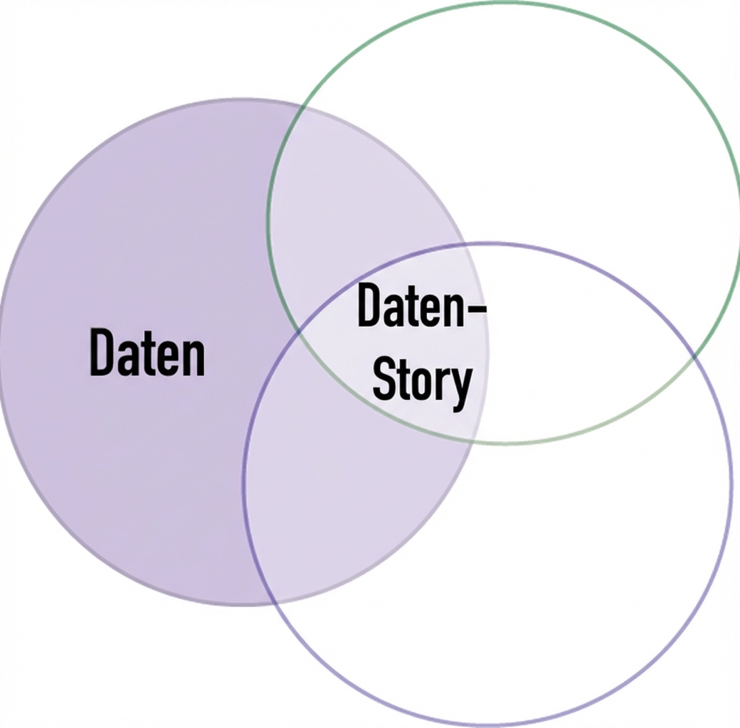Venn-Diagramm mit dem Wort „Daten“