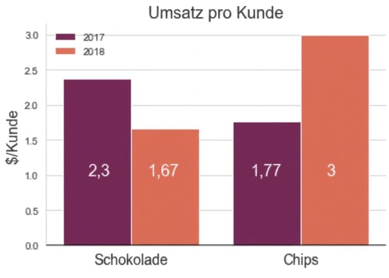 Balken, die den Umsatz pro Kunde für Schokolade und Chips zeigen