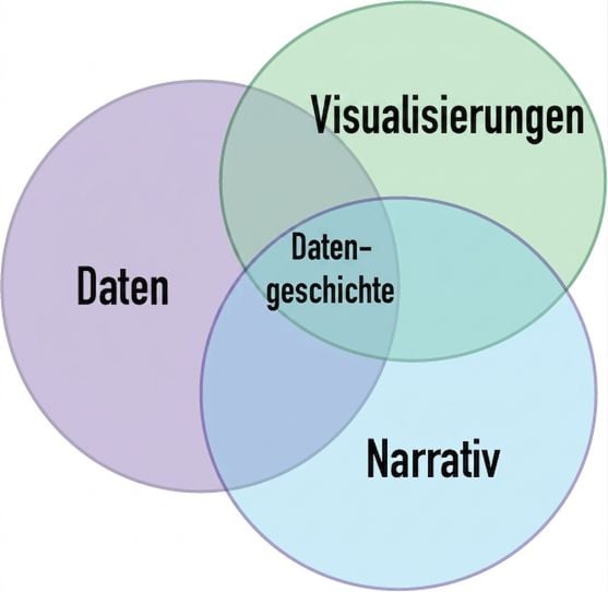 Venn-Diagramm mit den Wörtern Daten, Erzählung und Visualisierungen