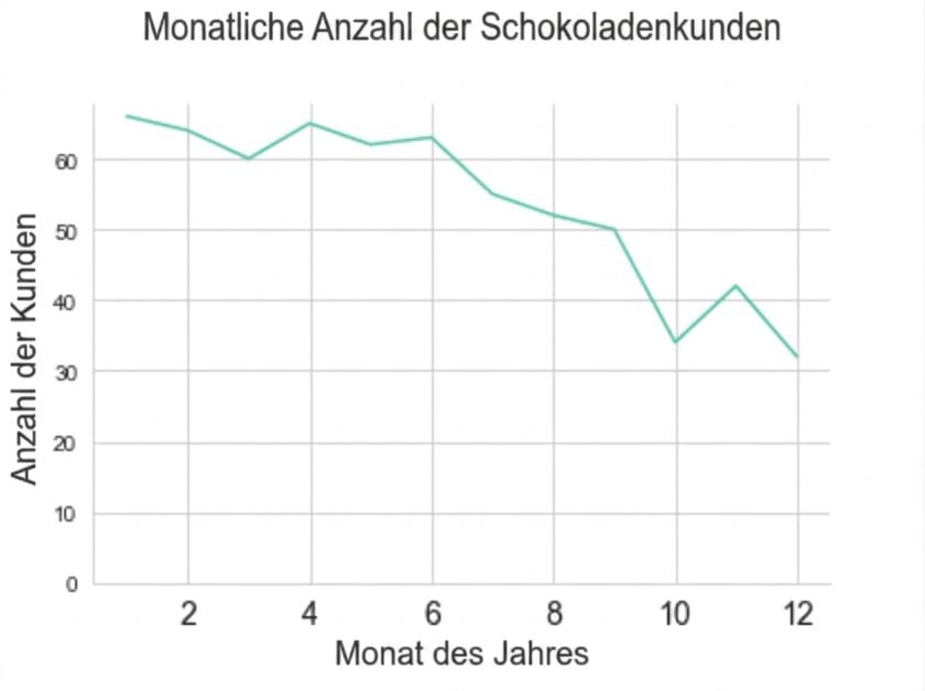 Liniendiagramm mit monatlich sinkender Kundenzahl