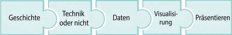 Puzzleteil mit den verschiedenen Storytelling-Schritten