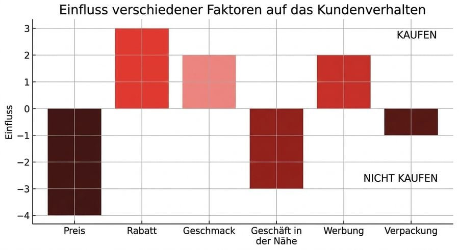 Balkendiagramme zeigen negative und positive Wichtigkeit einiger Variablen