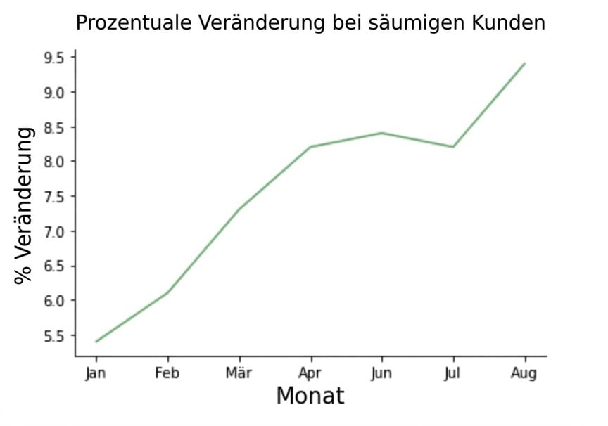 Liniendiagramm mit prozentualem Anstieg der Veränderung bei säumigen Kunden über die Monate