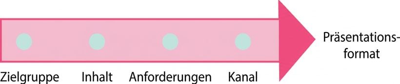 Ein Pfeil, der auf das Wort Präsentationsformat zeigt