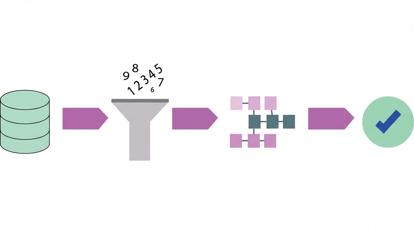Darstellung der Schritte für den Data Science-Prozess