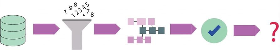 Schema mit Schritten für den Data Science-Prozess