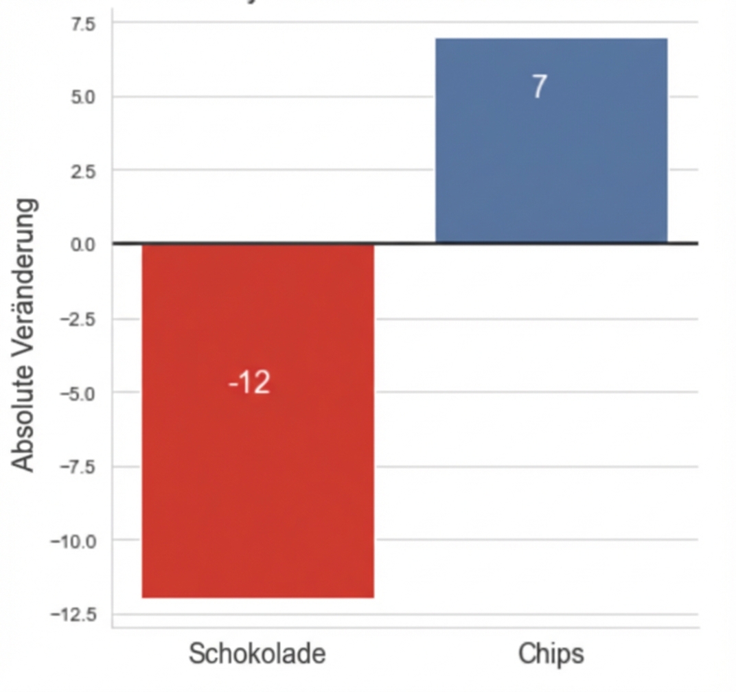 Balken, die die absolute Veränderung des Umsatzes in zwei Jahren zeigen