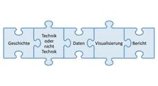 Puzzleteil mit dem Wort report
