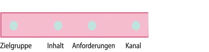 Ein Kreis mit dem Wort Kanal