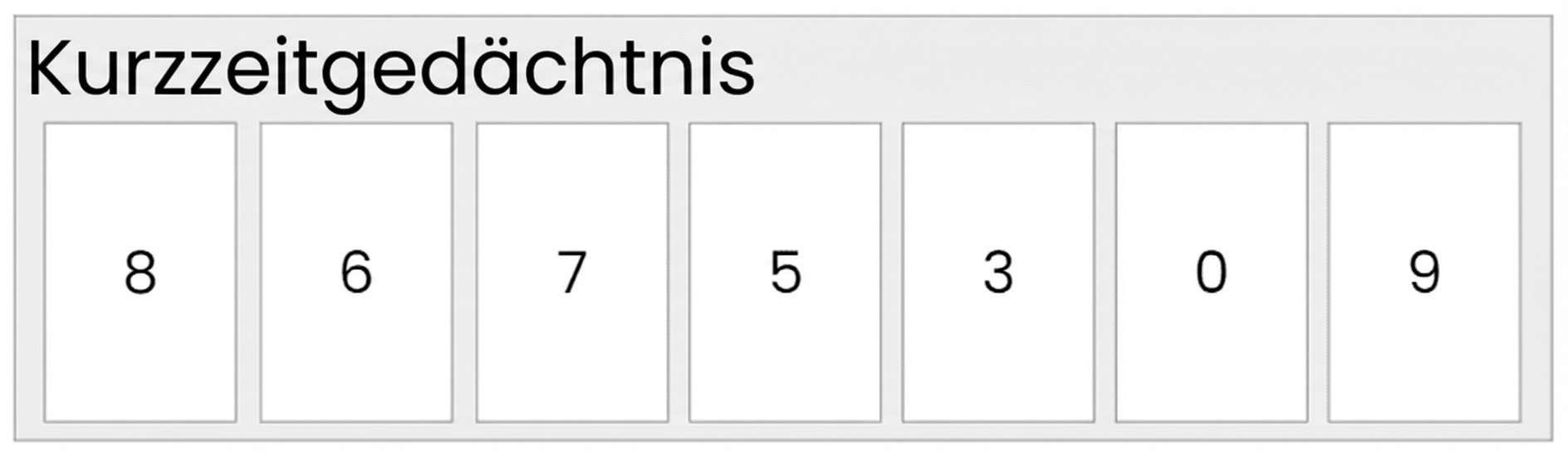 Menschen können 7 (plus oder minus zwei) Infos im Kurzzeitgedächtnis behalten.
