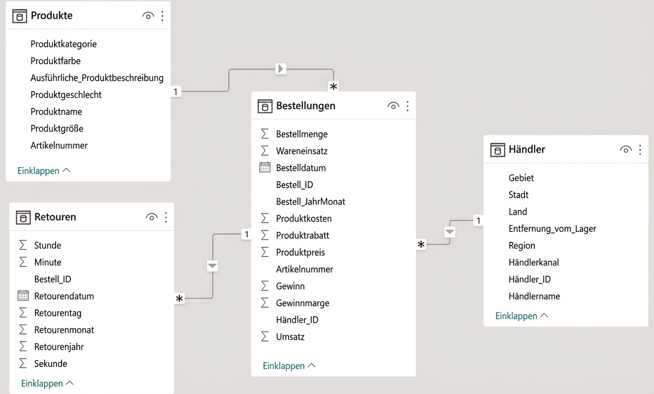 Bild vom Datenmodell für Threads Ltd, wie es in Power BI angezeigt wird