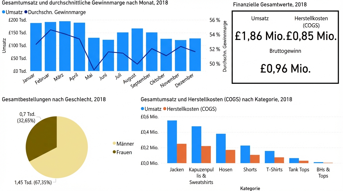 Eine übersichtlichere Version des Dashboards