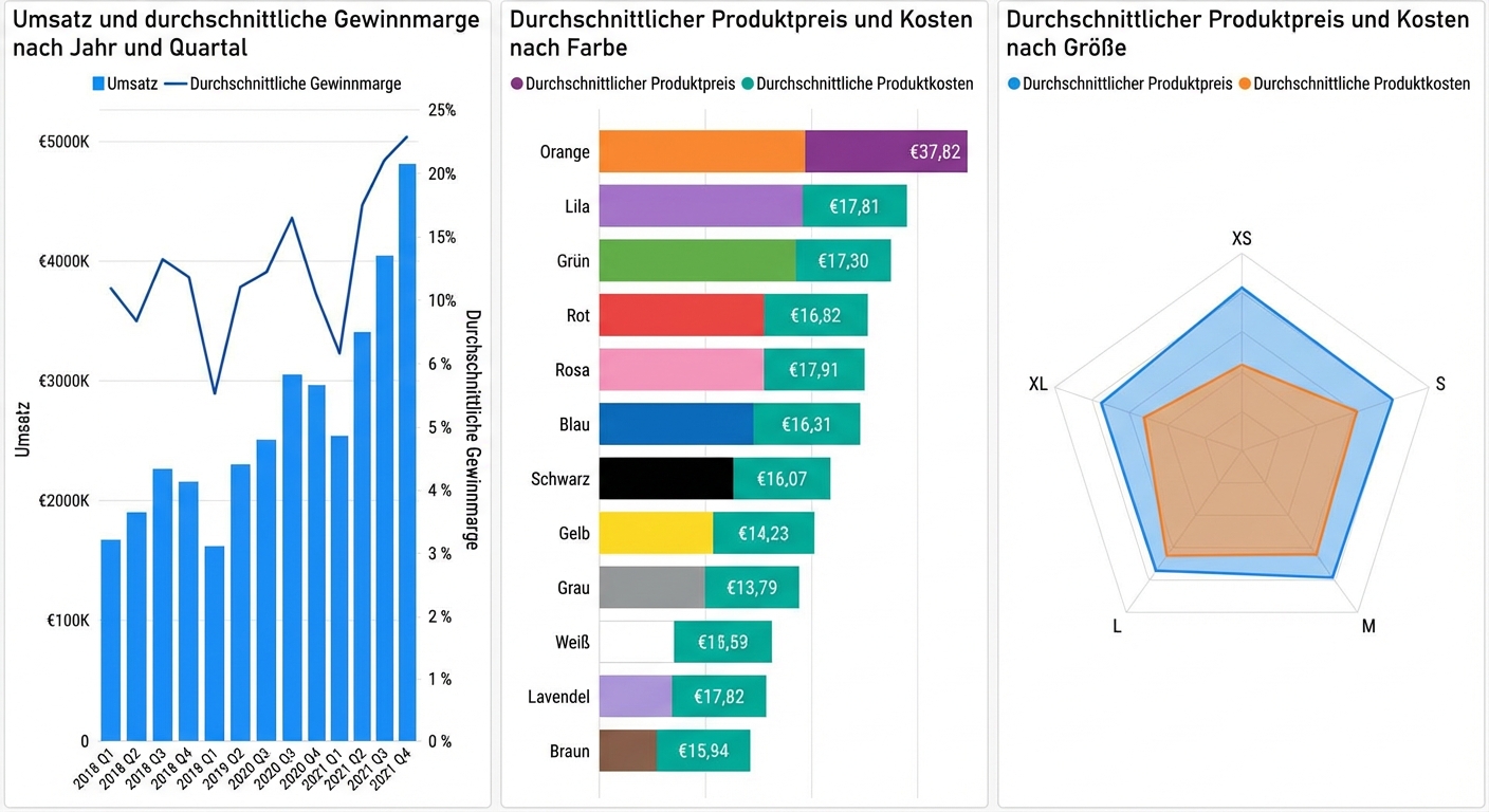 Drei inforeiche Grafiken
