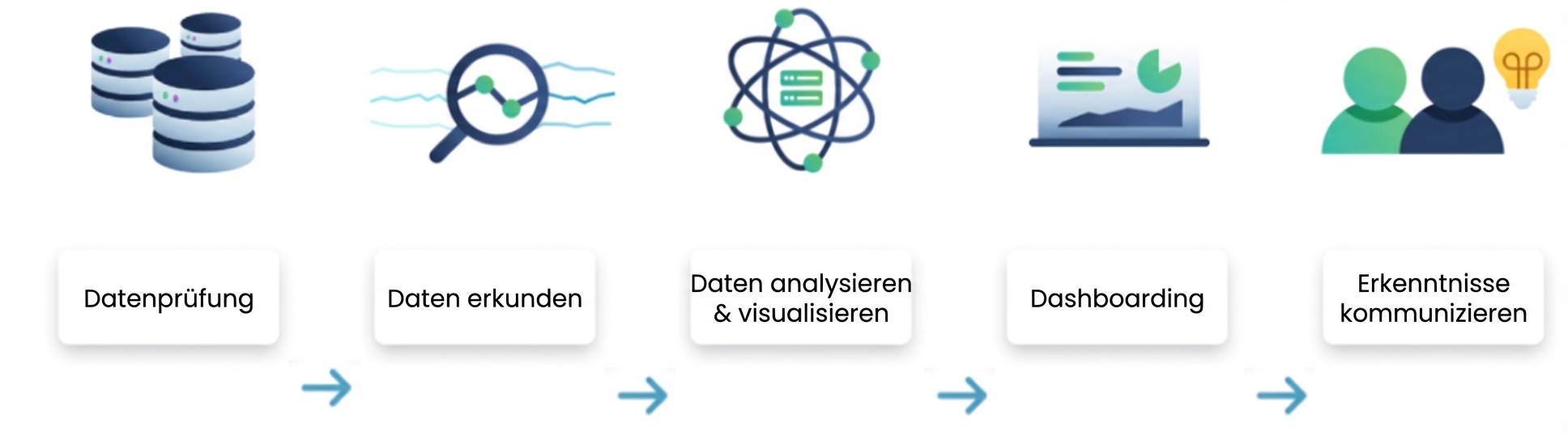 Ablauf der Datenanalyse