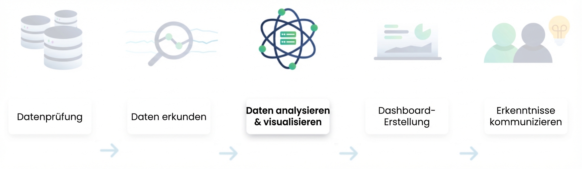 Ablauf der Datenanalyse