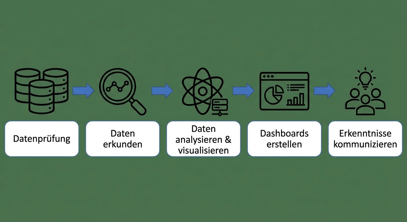 Ablauf der Datenanalyse