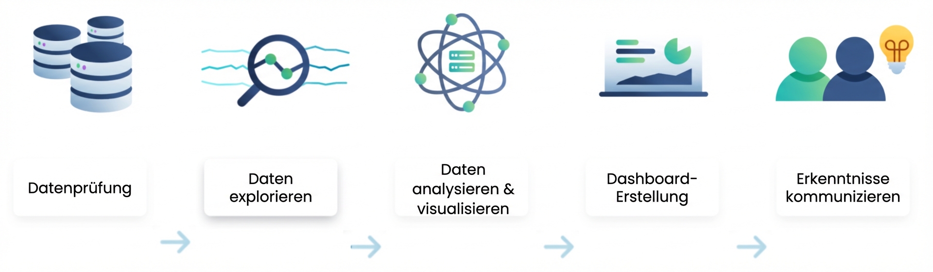 Ablauf der Datenanalyse