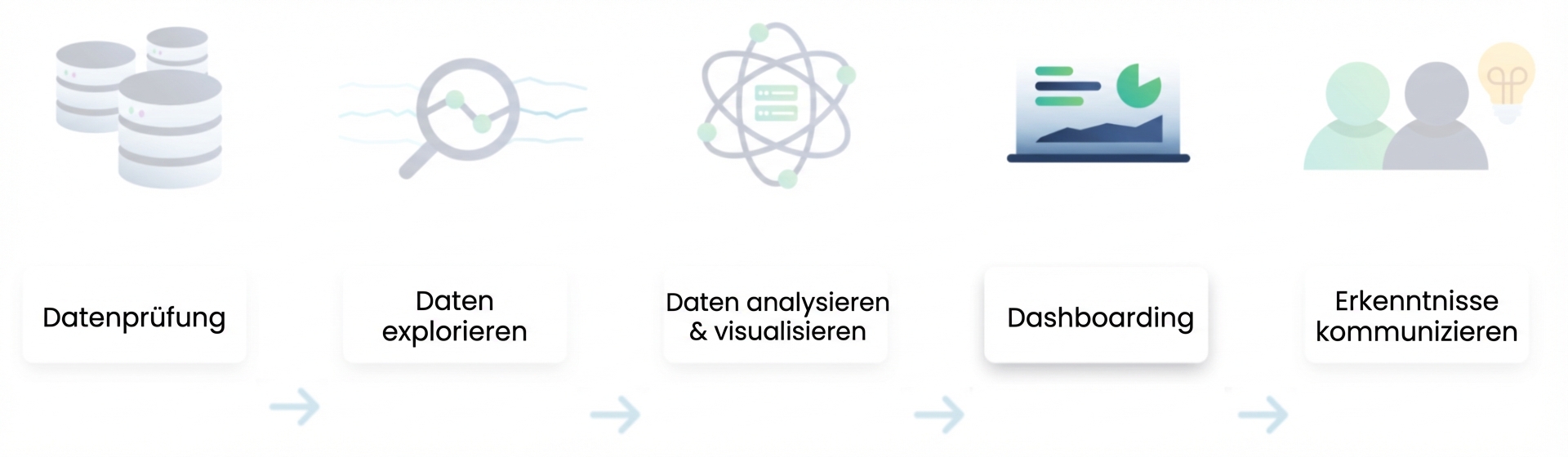 Ablauf der Datenanalyse