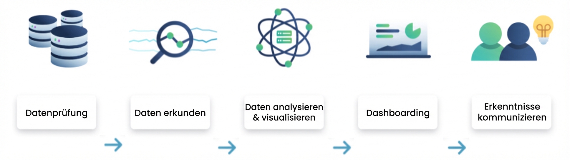 Ablauf der Datenanalyse