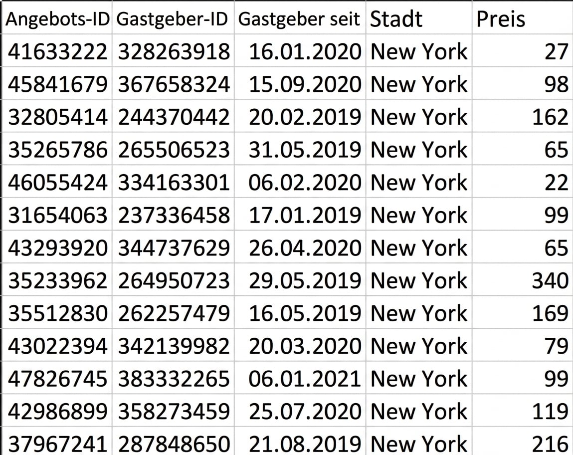 Ein Bild des Airbnb‑Datensatzes mit fünf Spalten: listing_id, host_id, host_since (Datum), city und price.