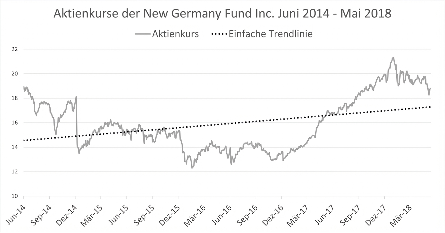 Ein Run-/Liniendiagramm mit Aktienkursen des New Germany Fund von Jan 2018 bis Mai 2018. Eine dunkelblaue Linie zeigt den linearen Trend zwischen dem ersten und letzten Datum.