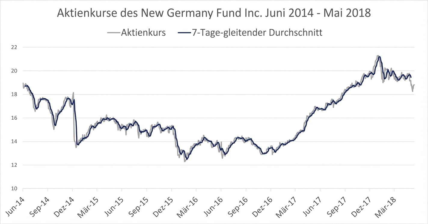 Ein Run-/Liniendiagramm mit Aktienkursen des New Germany Fund von Jan 2018 bis Mai 2018. Eine dunkelblaue Linie zeigt den 7-Tage-Rollmittel-Trend.