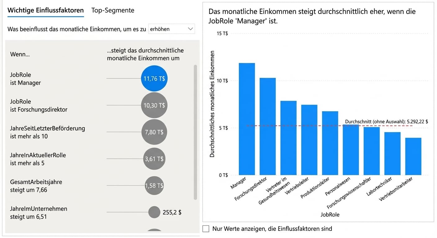 Ein Beispiel der Power BI-Visualisierung „Key Influencers“ mit einem Balkendiagramm zum durchschnittlichen Monatsgehalt nach Jobrolle. Links steht eine Liste der Schlüsselfaktoren.