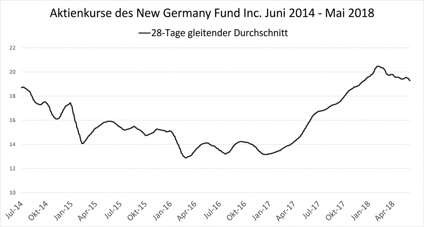 Ein Run-/Liniendiagramm mit Aktienkursen des New Germany Fund von Jan 2018 bis Mai 2018. Eine dunkelblaue Linie zeigt den 28-Tage-Rollmittel-Trend.