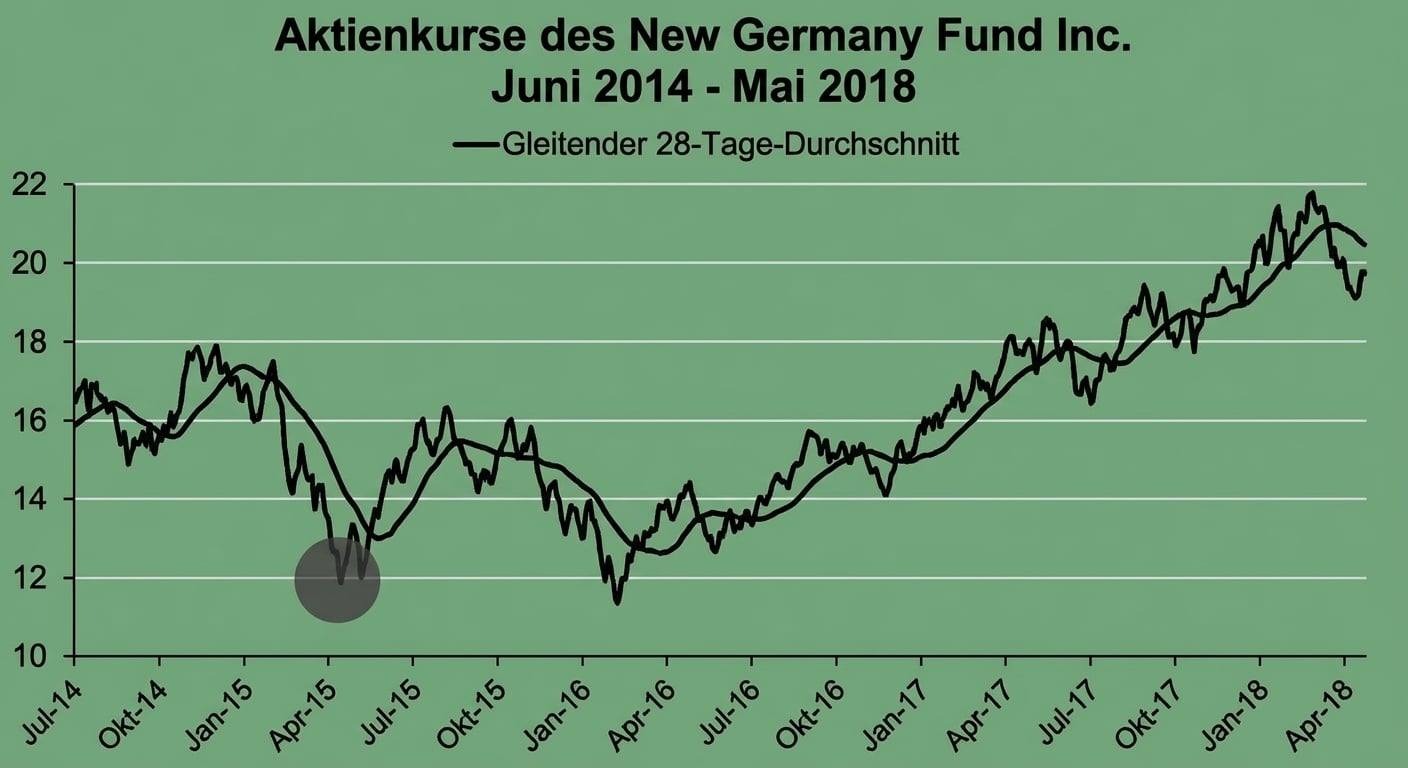 Ein Liniendiagramm mit Aktienkursen des New Germany Fund von Jan 2018 bis Mai 2018. Eine dunkelblaue Linie zeigt den 28-Tage-Rollmittel-Trend. Ein dunkelgrauer Kreis markiert eine mögliche Anomalie.