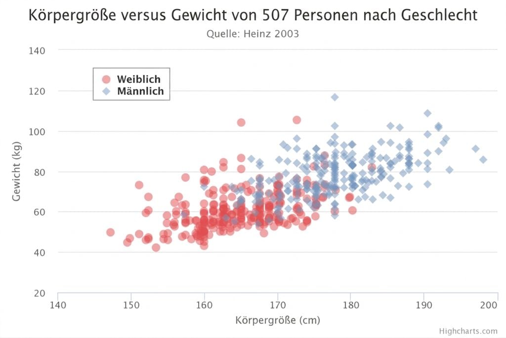 Streudiagramm für Körpergröße und Gewicht mit farblicher Unterscheidung nach Geschlecht (d.&nbsp;h. männlich und weiblich). Datenpunkte mit niedrigeren Werten für Größe und Gewicht sind hauptsächlich rot gefärbt, d.&nbsp;h. weiblich. Höhere Werte für Größe und Gewicht sind vorwiegend blau gefärbt, d.&nbsp;h. männlich.