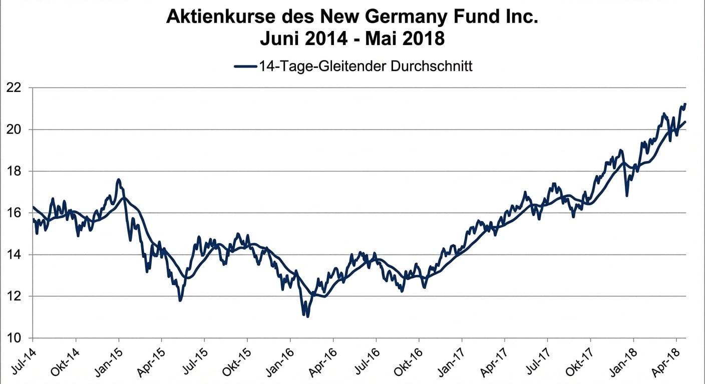 Ein Run-/Liniendiagramm mit Aktienkursen des New Germany Fund von Jan 2018 bis Mai 2018. Eine dunkelblaue Linie zeigt den 14-Tage-Rollmittel-Trend.