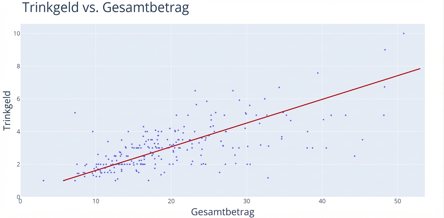 Ein Streudiagramm mit „Total Bill“ auf der x-Achse und „Tip“ auf der y-Achse. Eine rote Linie verläuft durch das Punktemuster und zeigt einen allgemeinen Aufwärtstrend.