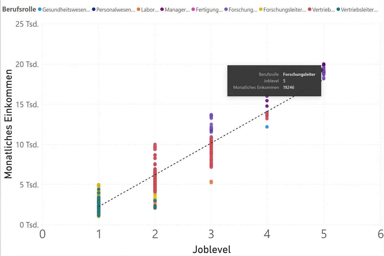Ein Streudiagramm mit Joblevel auf der x-Achse und Monatsgehalt auf der y-Achse. Die Punkte sind nach Jobrollen eingefärbt. Die Trendlinie hat eine steigende Steigung.