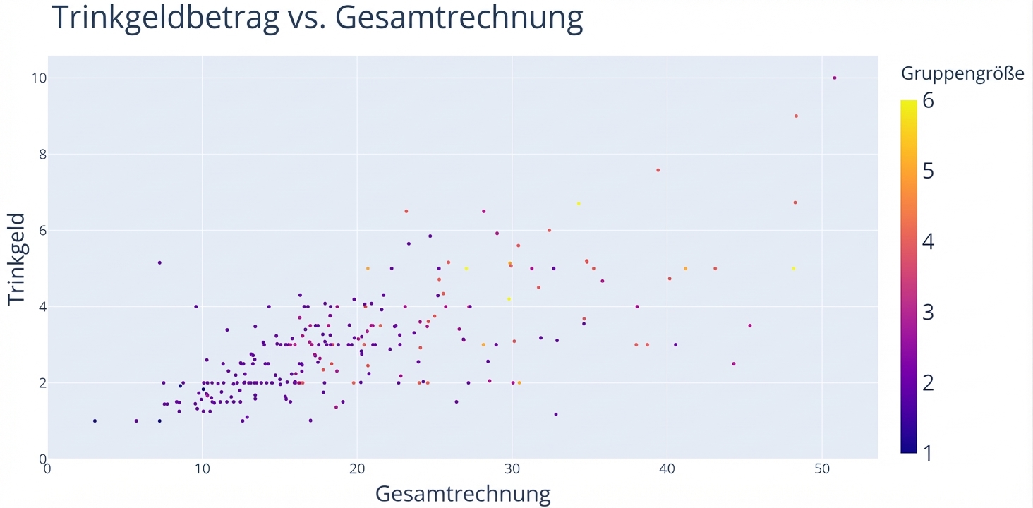 Ein Streudiagramm mit „Total Bill“ auf der x-Achse und „Tip“ auf der y-Achse. „Party Size“ färbt die Punkte je nach Wert. Z. B. ist eine Gruppengröße von 1 dunkelblau und 6 leuchtend gelb.