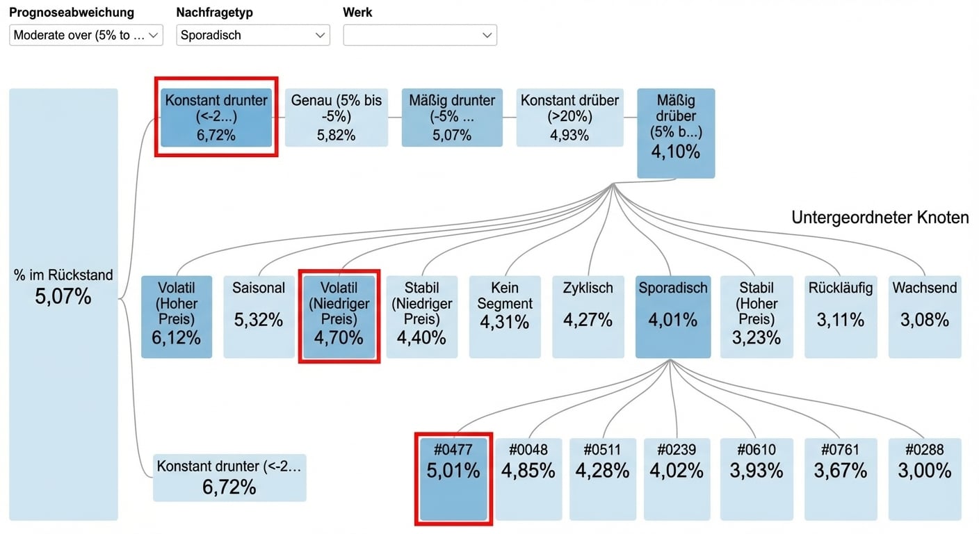 Eine Dekompositionsbaum-Visualisierung aus Power BI. Zeigt einen Wurzelknoten und mehrere Kindknoten mit Verzweigungen (Pfaden) dazwischen. Einige Kindknoten sind hervorgehoben.