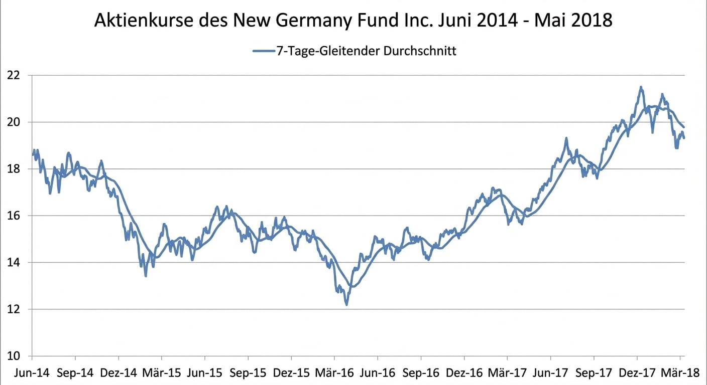 Ein Run-/Liniendiagramm mit Aktienkursen des New Germany Fund von Jan 2018 bis Mai 2018. Eine dunkelblaue Linie zeigt den 7-Tage-Rollmittel-Trend.
