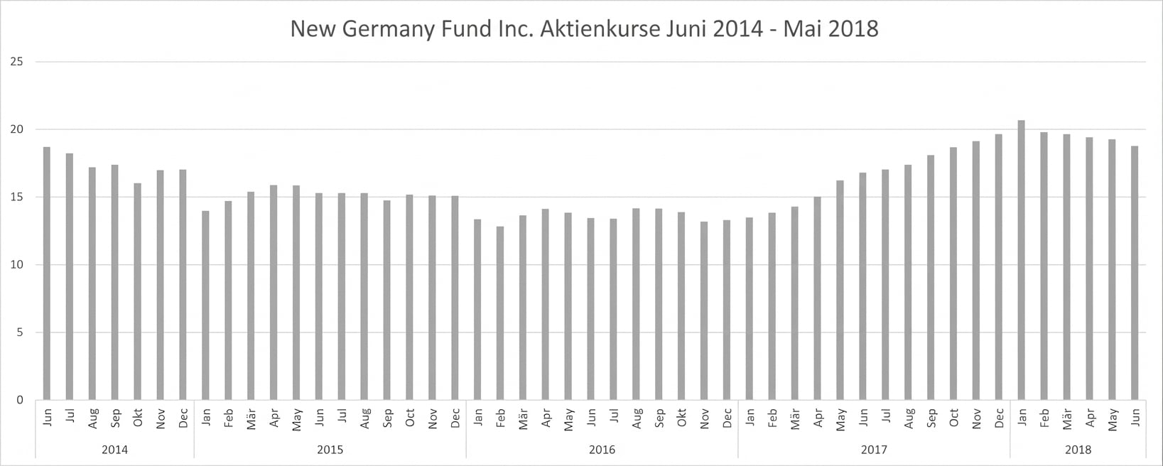 Ein Säulen-/Balkendiagramm mit Aktienkursen des New Germany Fund von Jun 2014 bis Mai 2018.