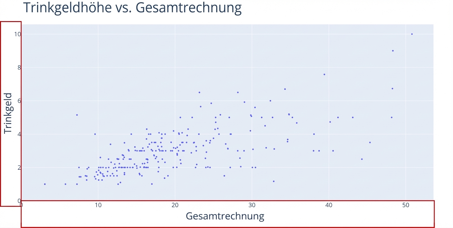 Ein Streudiagramm mit „Total Bill“ auf der x-Achse und „Tip“ auf der y-Achse. Zwei rote Rechtecke markieren die x- und y-Achse.