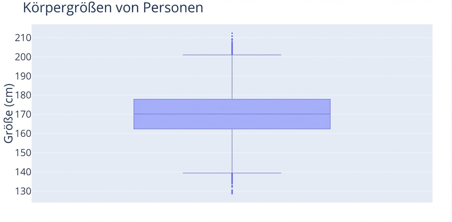 Ein Boxplot zu Körpergrößen. Die Größe in Zentimetern ist auf der y-Achse.