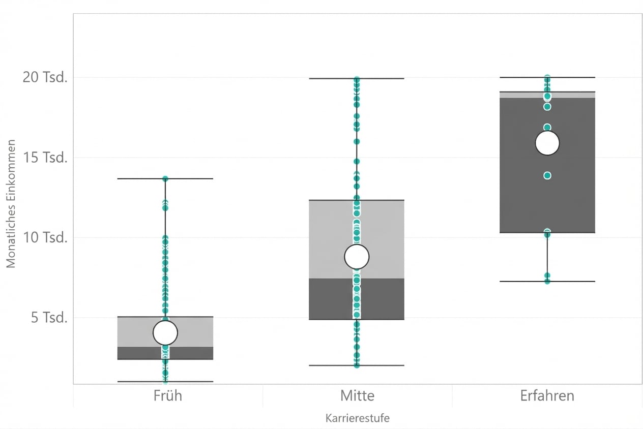 Ein Boxplot mit der Verteilung des durchschnittlichen Monatsgehalts nach Berufserfahrung. Höher eingestufte bzw. erfahrene Mitarbeitende haben einen höheren Median (weiter oben auf der y-Achse).