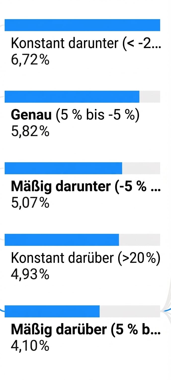 Eine Dekompositionsbaum-Visualisierung aus Power BI. Hineingezoomt auf eine Ebene von Kindknoten, um die blauen Balken und deren Füllung zu zeigen.