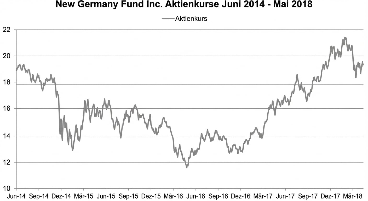 Ein Run-/Liniendiagramm mit Aktienkursen des New Germany Fund von Jan 2018 bis Mai 2018.