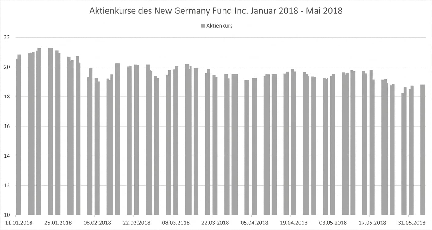Ein Säulen-/Balkendiagramm mit Aktienkursen des New Germany Fund von Jun 2014 bis Mai 2018.