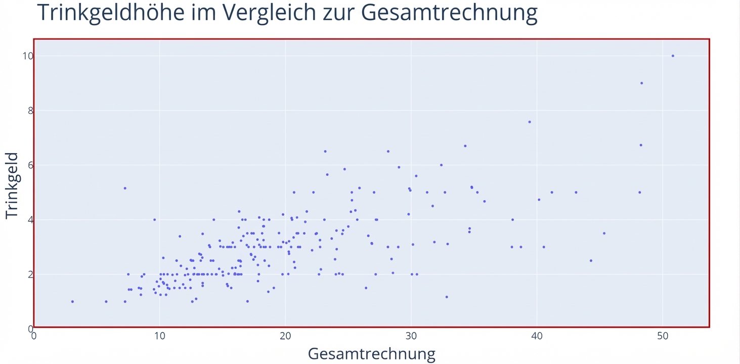 Ein Streudiagramm mit „Total Bill“ auf der x-Achse und „Tip“ auf der y-Achse. Ein rotes Rechteck markiert den Diagrammbereich und die Datenpunkte.