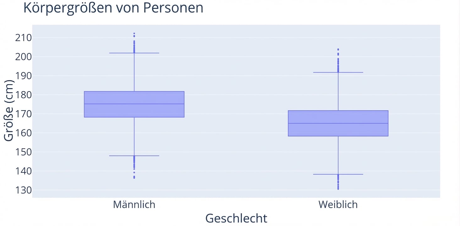Zwei Boxplots – einer für „male“ und einer für „female“ – zeigen die Größenverteilung je Gruppe. Beide gleich breit, aber der Boxplot für „male“ liegt höher auf der y-Achse.