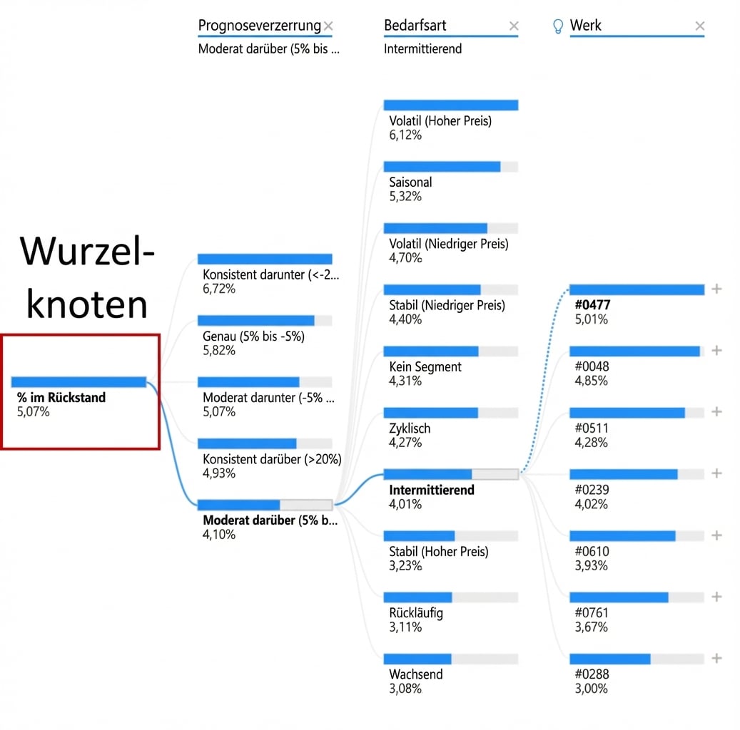 Eine Dekompositionsbaum-Visualisierung aus Power BI. Zeigt einen Wurzelknoten und mehrere Kindknoten mit Verzweigungen (Pfaden) dazwischen. Der Wurzelknoten ganz links ist hervorgehoben.