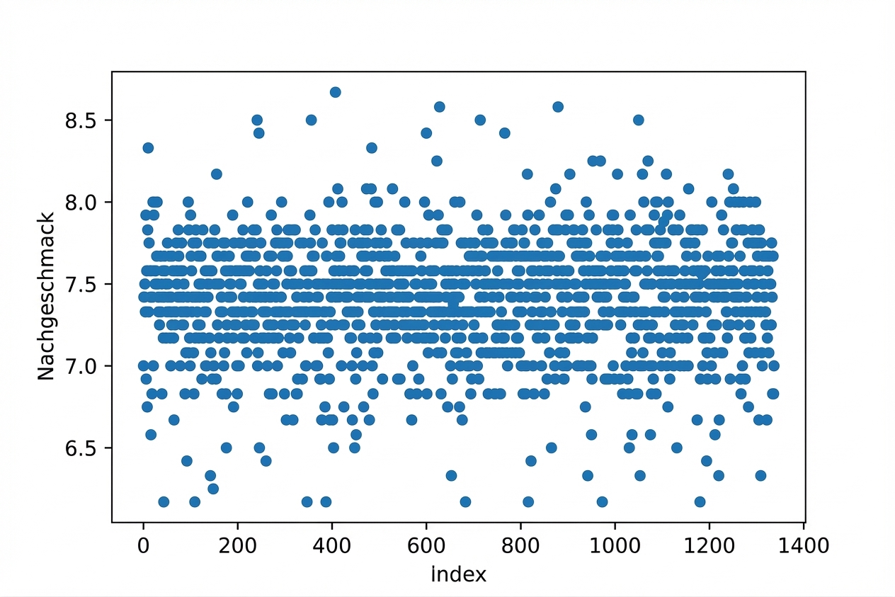 Streudiagramm: Nachgeschmack vs. Index nach Mischen der Daten.