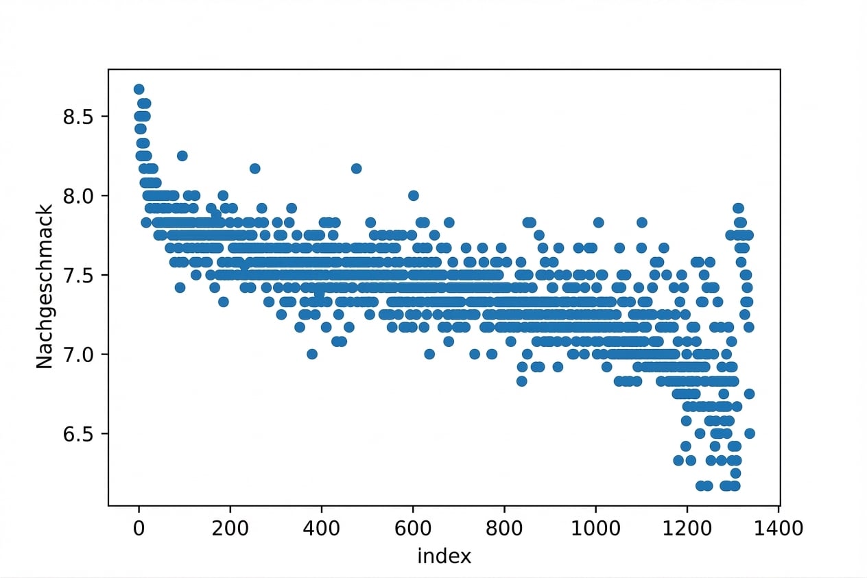 Streudiagramm: Nachgeschmack vs. Index.