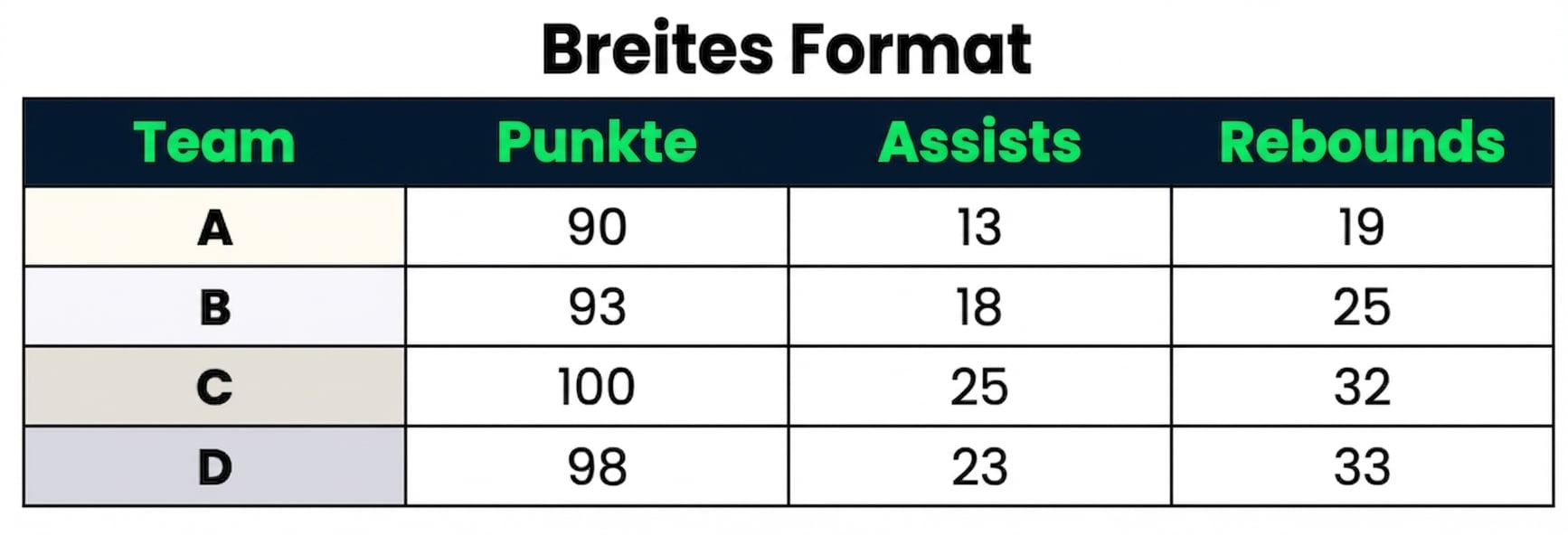 Ein breites Dataset mit einer kategorialen Spalte: Team, und drei numerischen Spalten: Punkte, Assists und Rebounds.